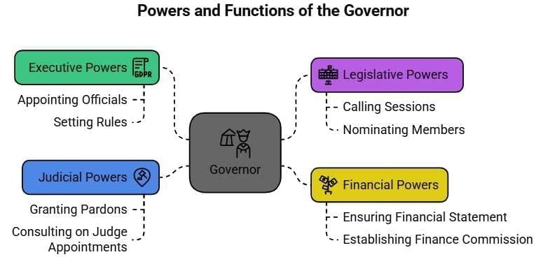 Laxmikanth Summary: Governor | Indian Polity for UPSC CSE