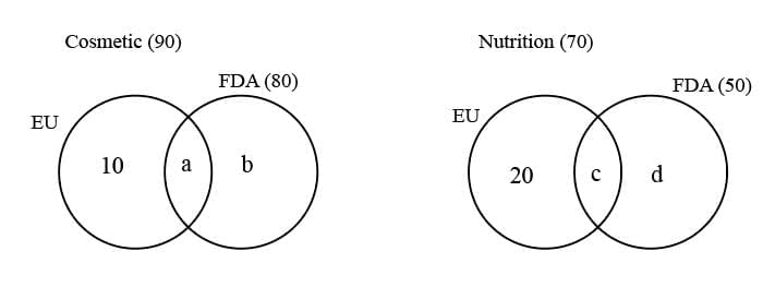 Practice Question - 11 (Venn Diagram) | 100 DILR Questions for CAT Preparation