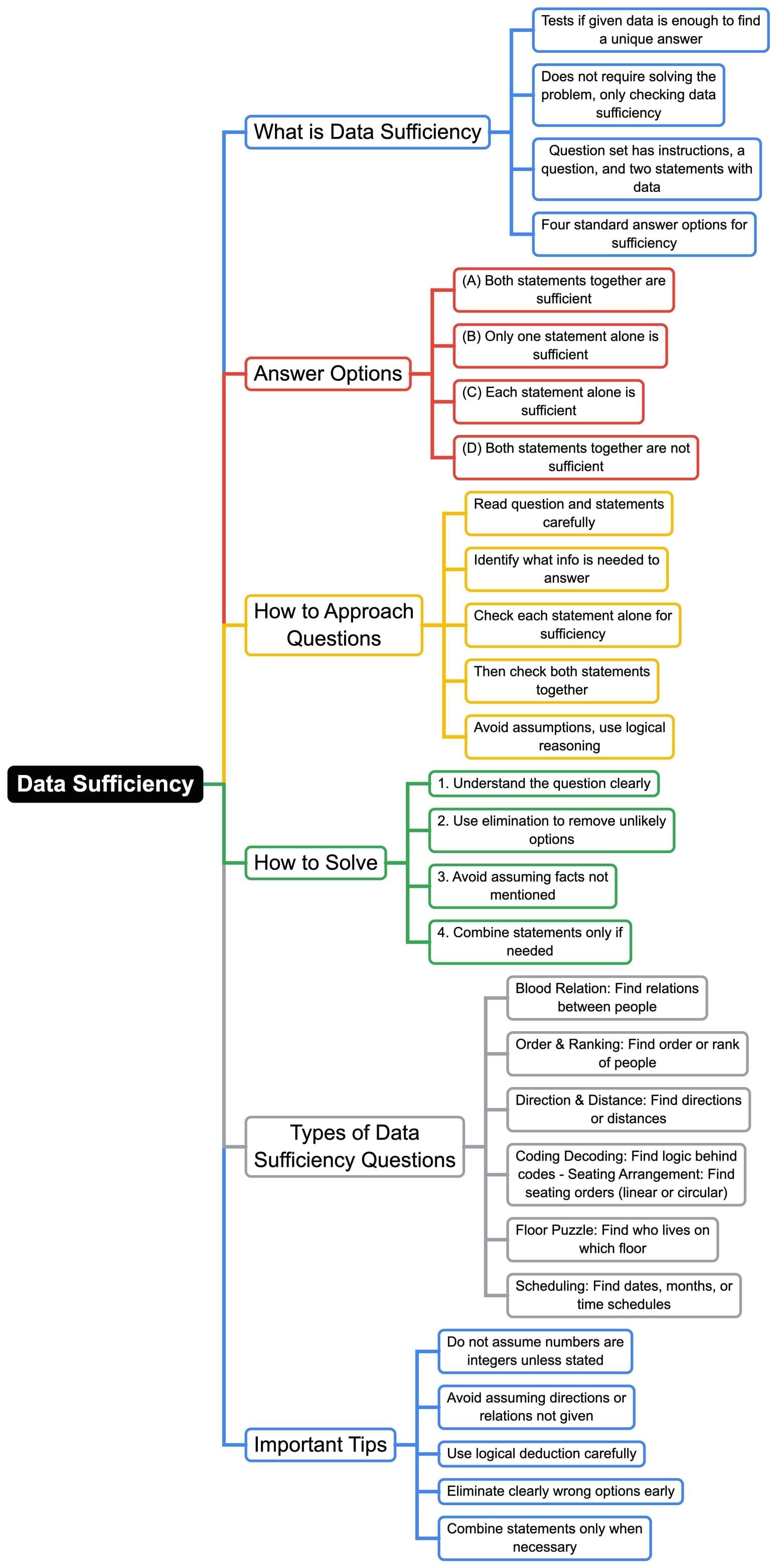 Mind Map: Data Sufficiency | Logical Reasoning (LR) and Data Interpretation (DI) - CAT