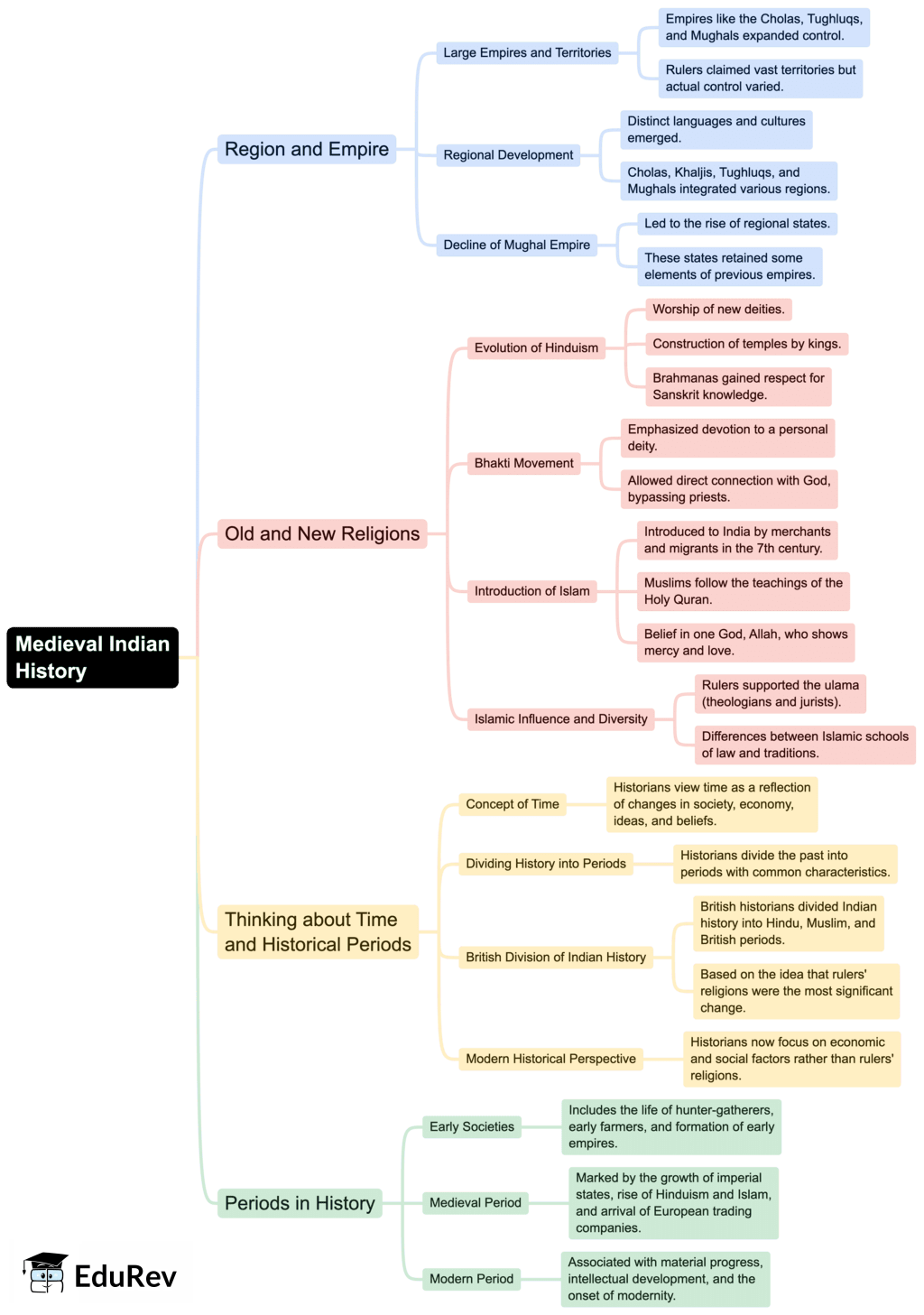 Mindmap: Tracing Changes Through A Thousand Years | Social Studies (SST) Class 7 (Old NCERT)