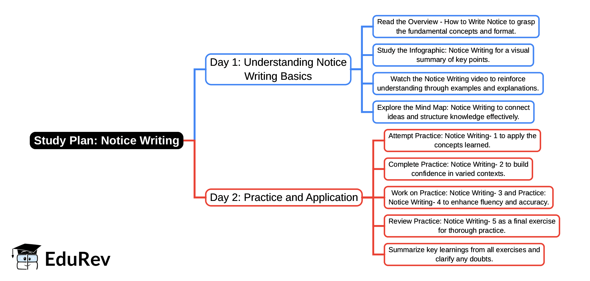 2-Days Study Plan: Notice Writing | English Poorvi Class 8 - New NCERT