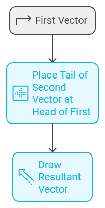 Mnemonics: Vectors | Physics for JEE Main & Advanced