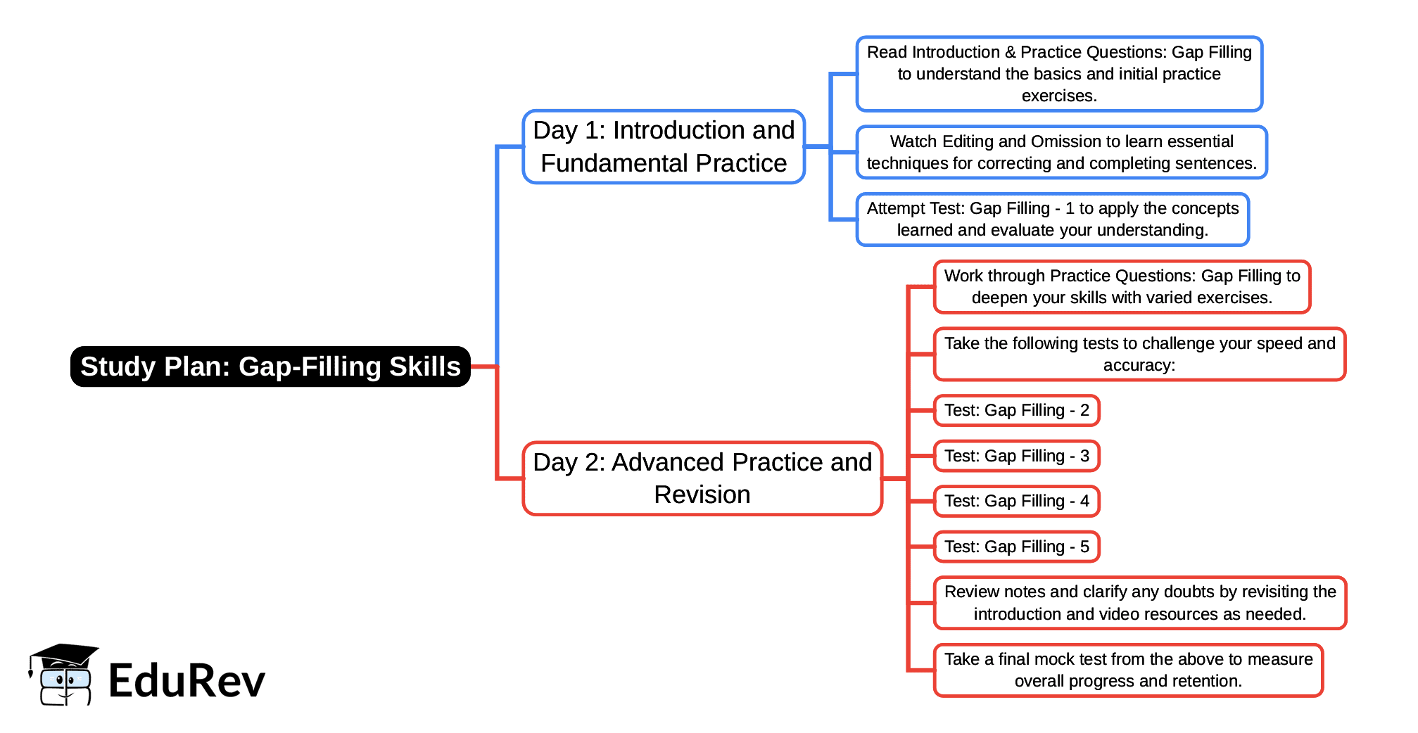2-Days Study Plan: Gap-Filling | English Poorvi Class 8 - New NCERT