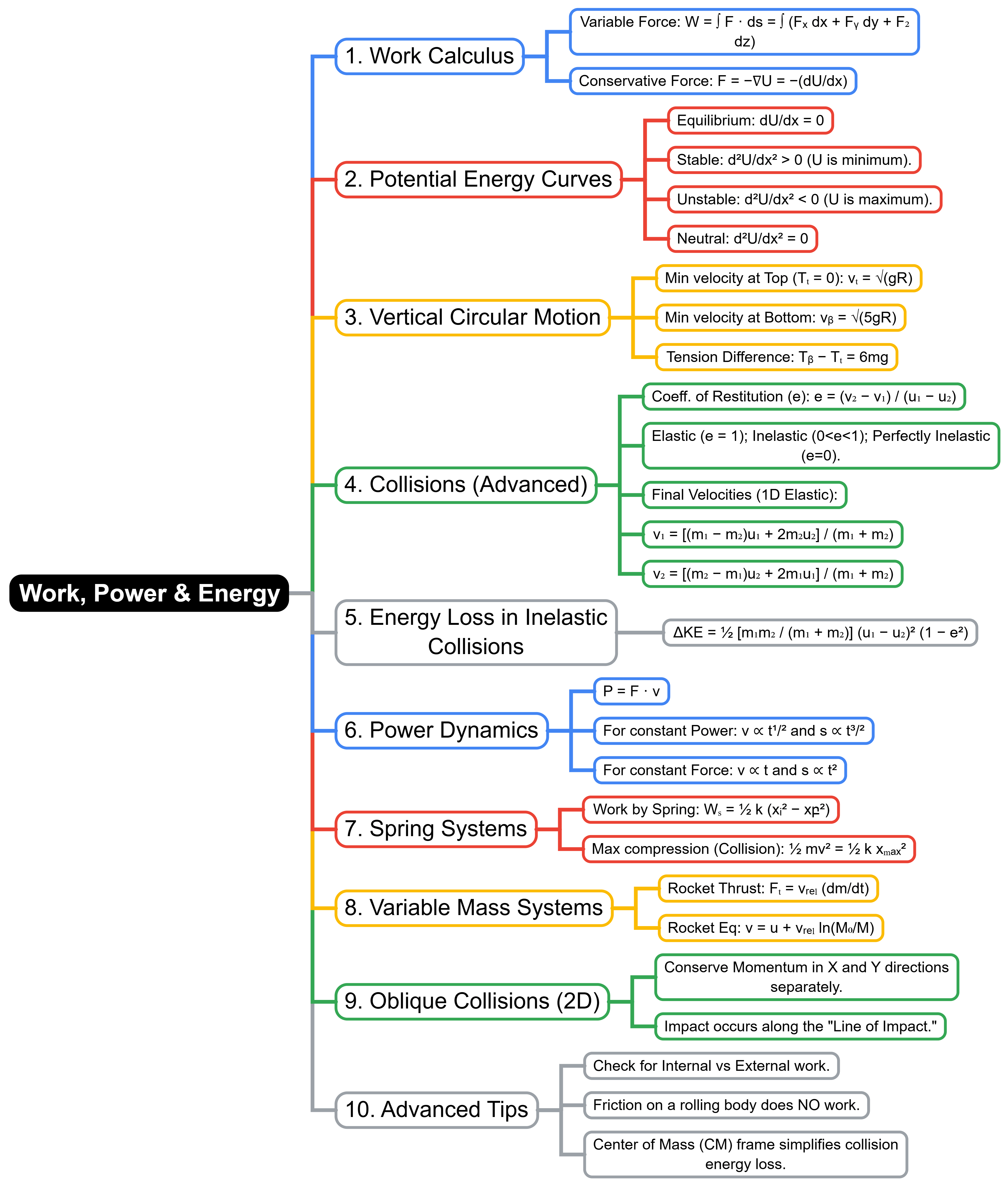 Mind Map (JEE Advanced): Work, Energy and Power
