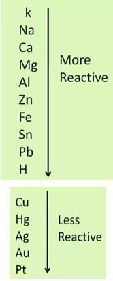 Metals and Nonmetals Chapter Notes | General Science Class 8 (Maharashtra Board)