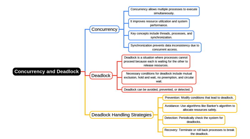 Mind Map: Concurrency & Deadlock