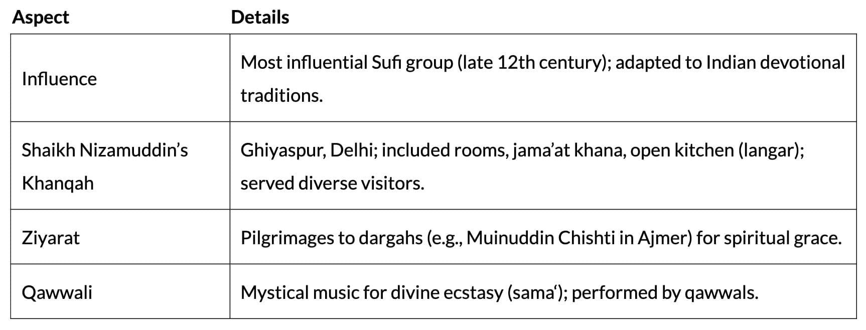 Cheat Sheet: Bhakti-Sufi Traditions | History Class 12 - Humanities/Arts