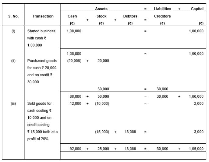 Accounting Equation | Accountancy Class 11 - Commerce
