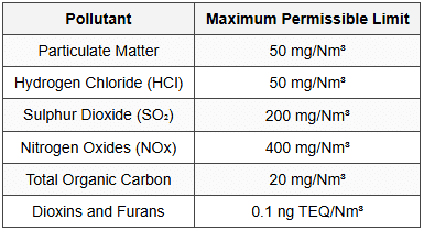 8.10 Waste to Energy Incineration Standards (Schedule II)
