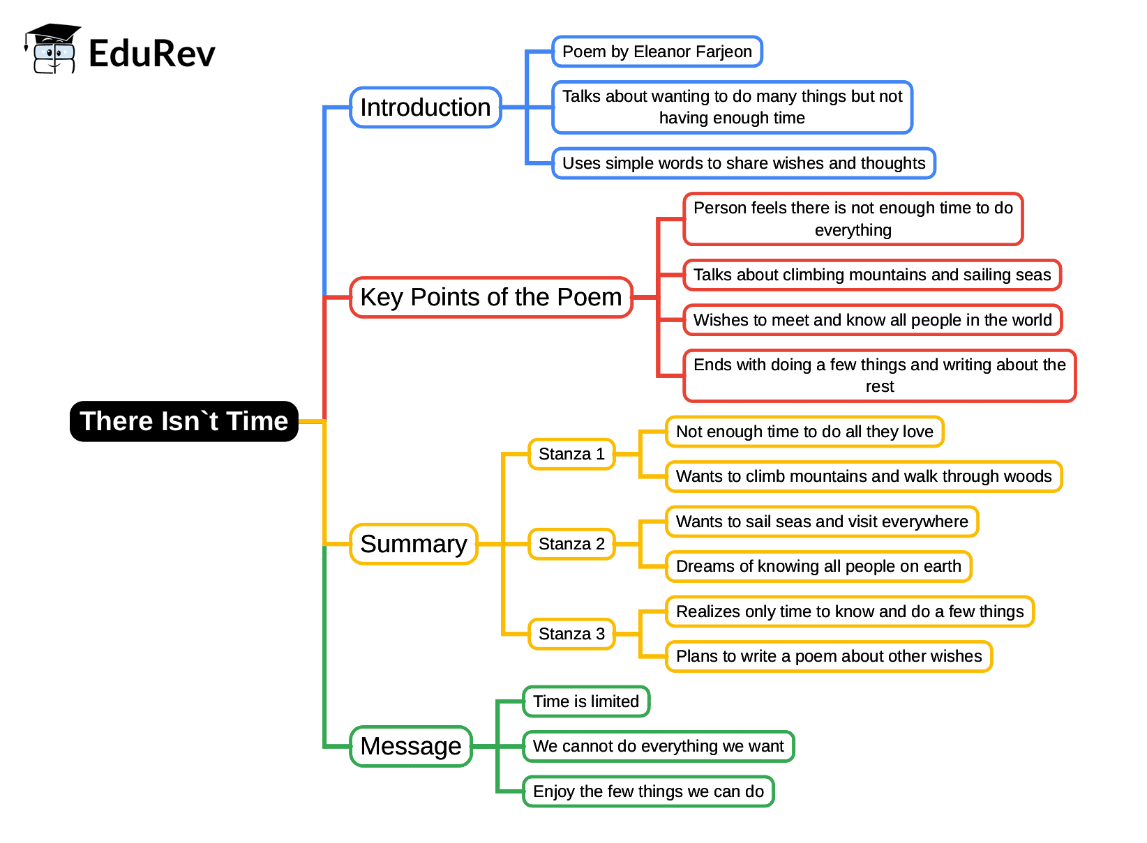 Mind Map: There Isn`t Time | English Class 2 ICSE