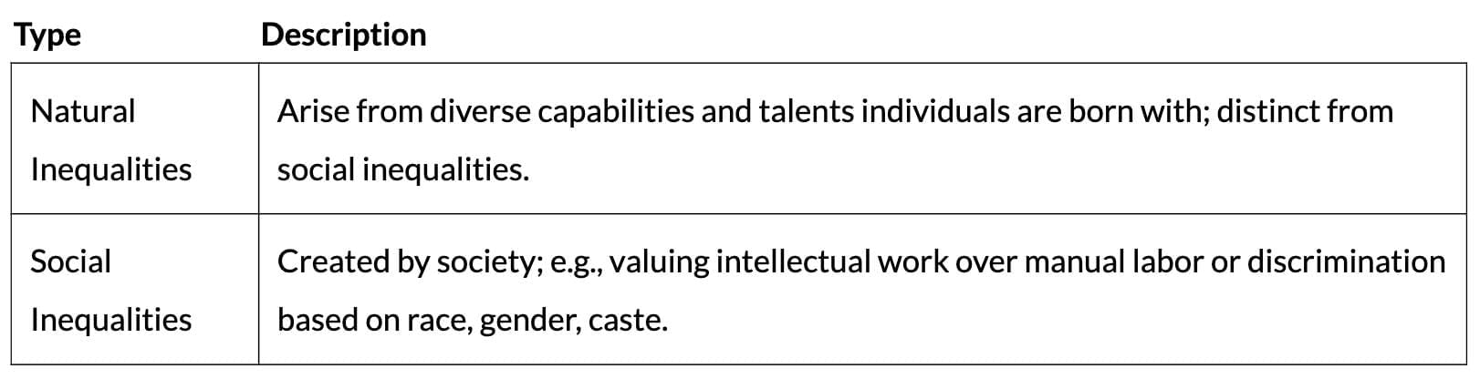 Cheat Sheet: Equality | Political Science Class 11 - Humanities/Arts
