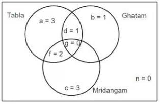 Venn Diagrams & Set Theory CAT Previous Year Questions with Answer PDF