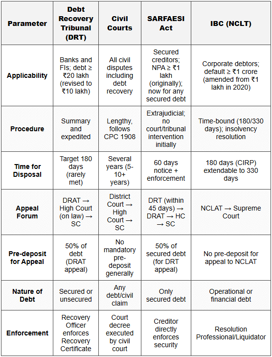 6. Comparison: DRT vs. Civil Courts vs. SARFAESI vs. IBC