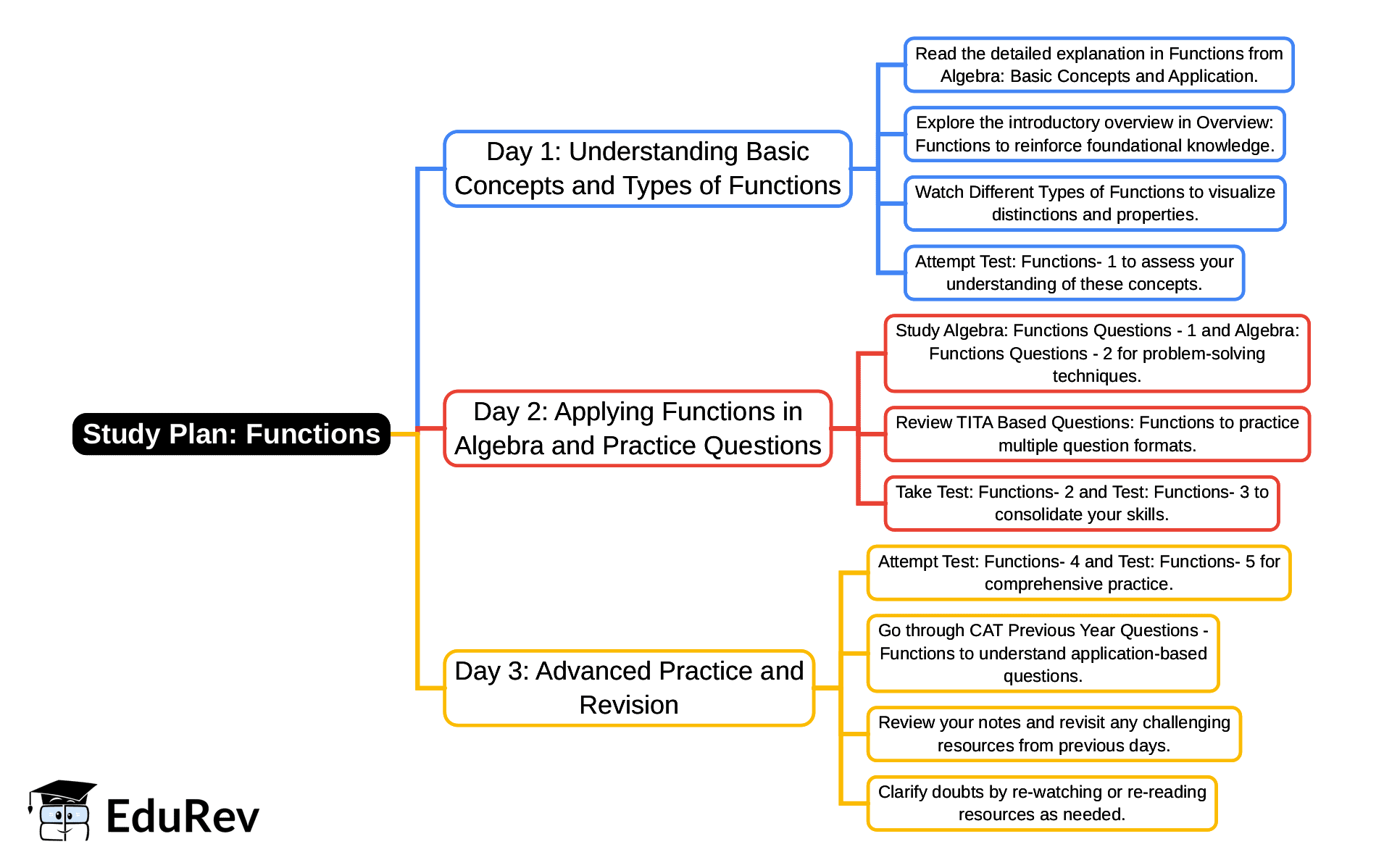 3-Days Study Plan: Functions | Quantitative Aptitude (Quant) - CAT