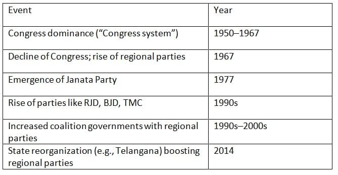 Cheat Sheet: Role of Regional Parties | Indian Polity for UPSC CSE