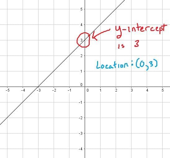 Equation of A Line Chapter Notes | Mathematics Class 10 ICSE