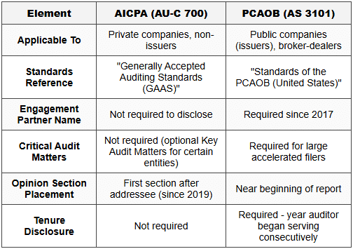 Unmodified Opinion Report Structure - AUD-Auditing and Attestation - CPA