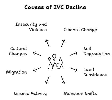 Decline of Indus Valley Civilisation (IVC) | History for UPSC CSE