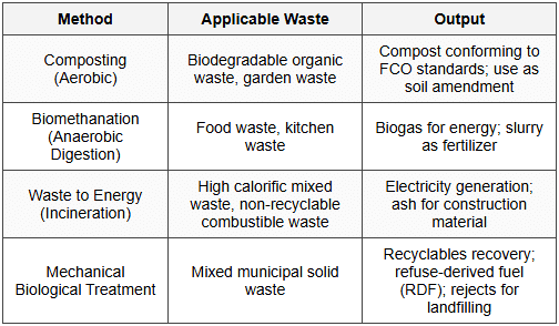 8.6 Waste Processing and Treatment Methods
