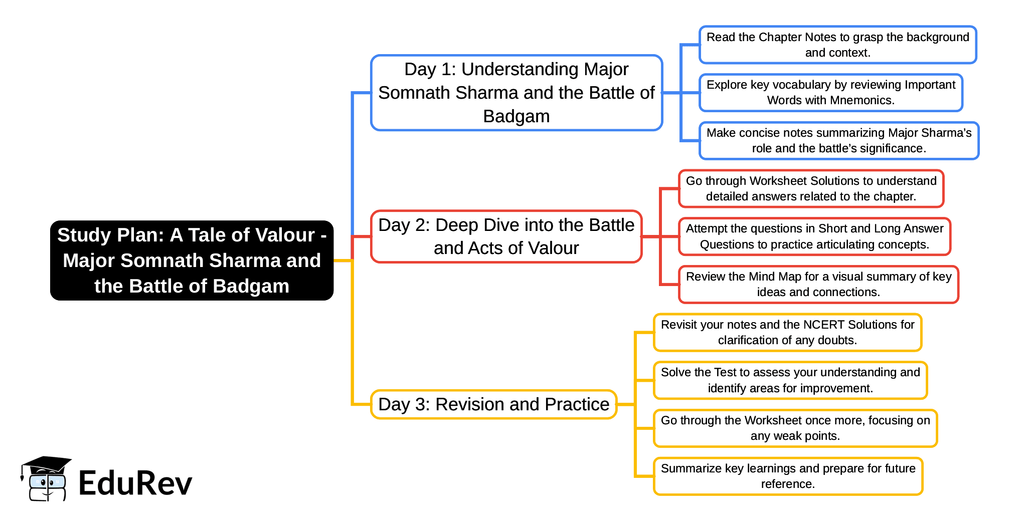 3-Days Study Plan: A Tale of Valour: Major Somnath Sharma and the Battle of Badgam | English Poorvi Class 8 - New NCERT