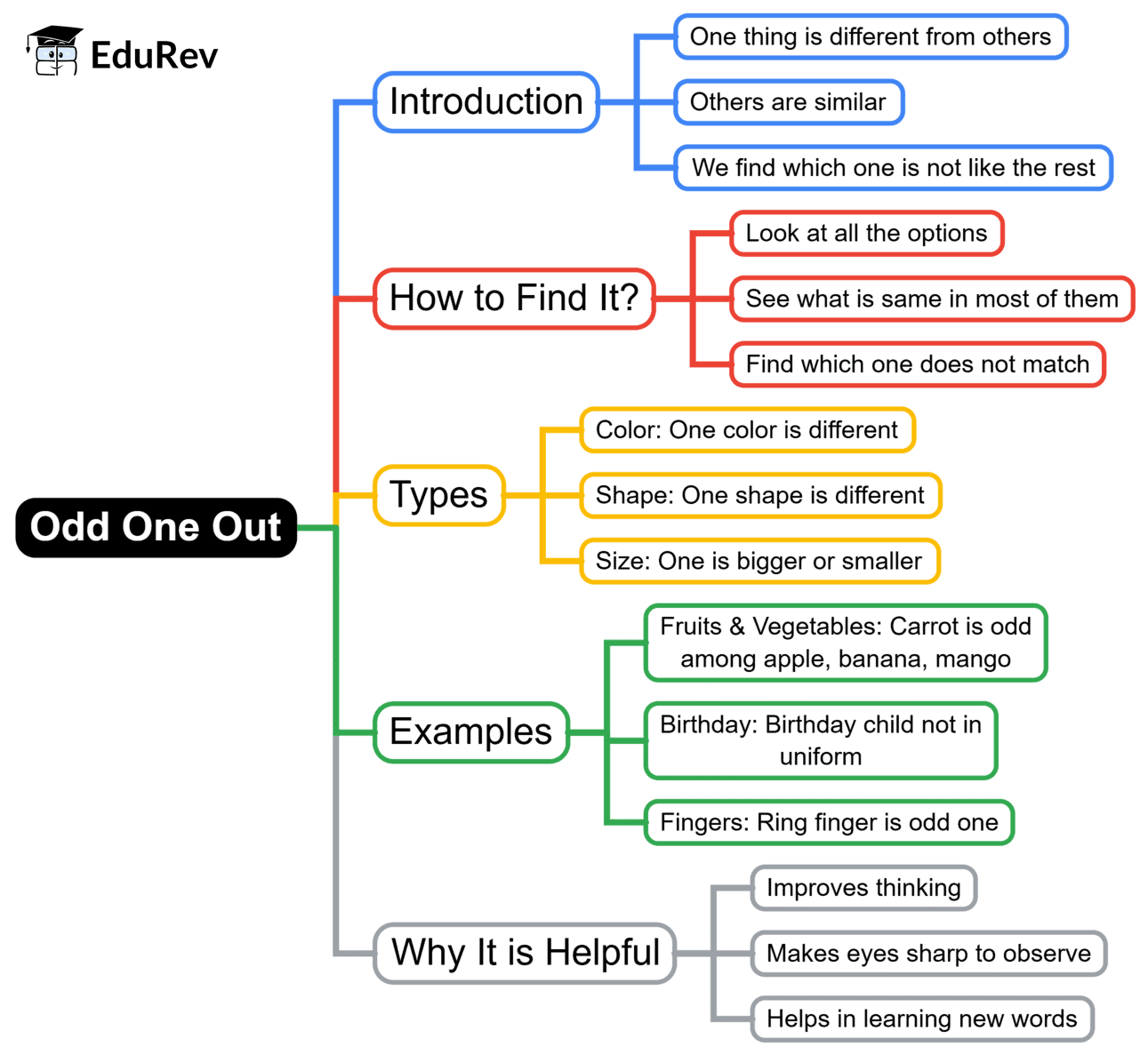 Mind Map: Odd One Out | Math Olympiad for Class 2