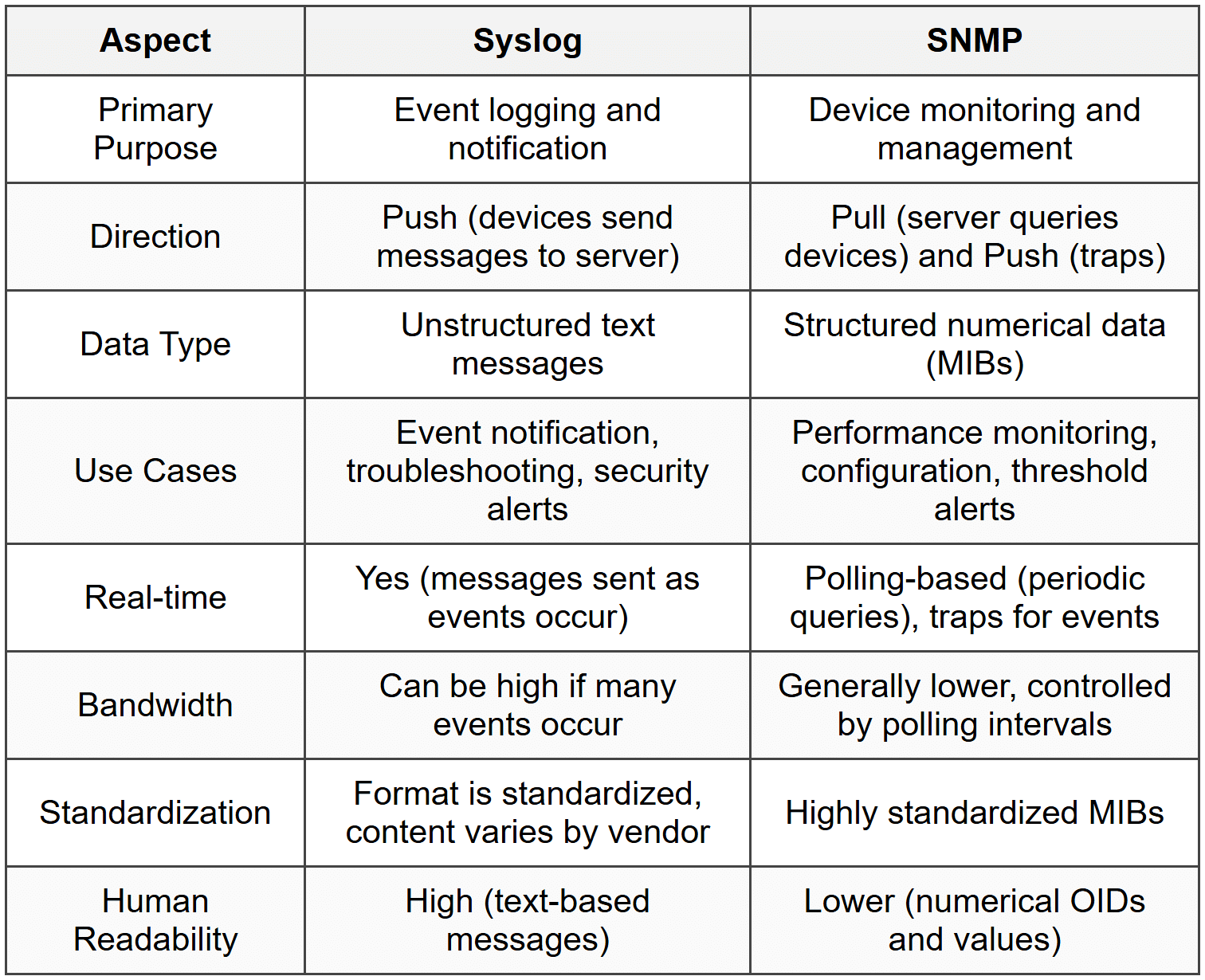 Syslog In Networking Syslog - CompTIA Network+ (N10-009) Full Course - Network and Security PDF