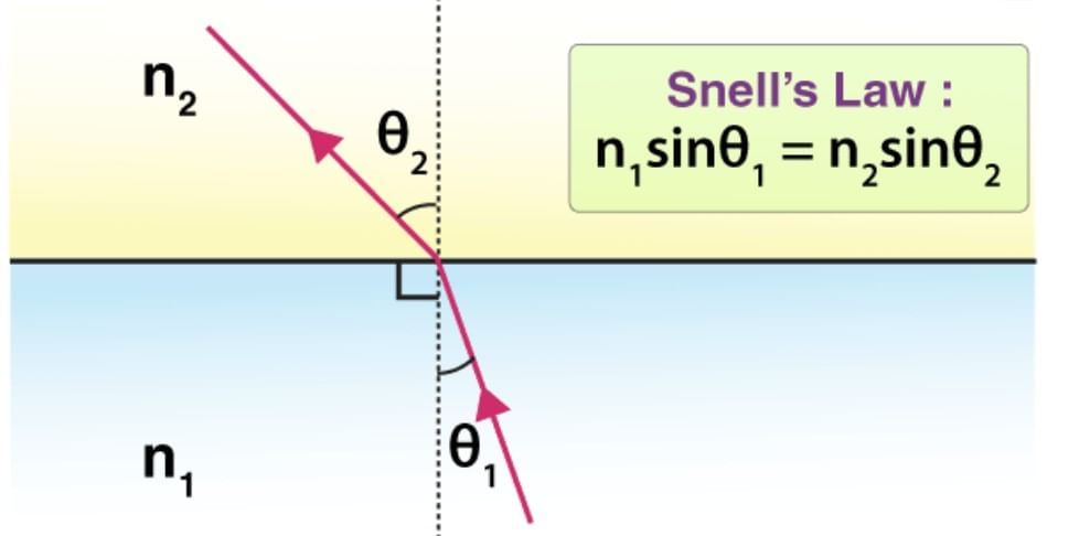 Cheat Sheet: Light: Reflection and Refraction | Physics Class 10 ICSE