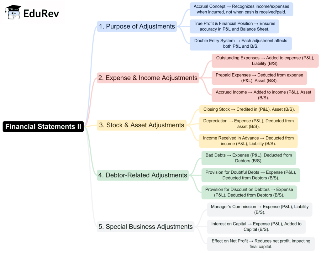 Mind Map: Financial Statements II | Accountancy Class 11 - Commerce