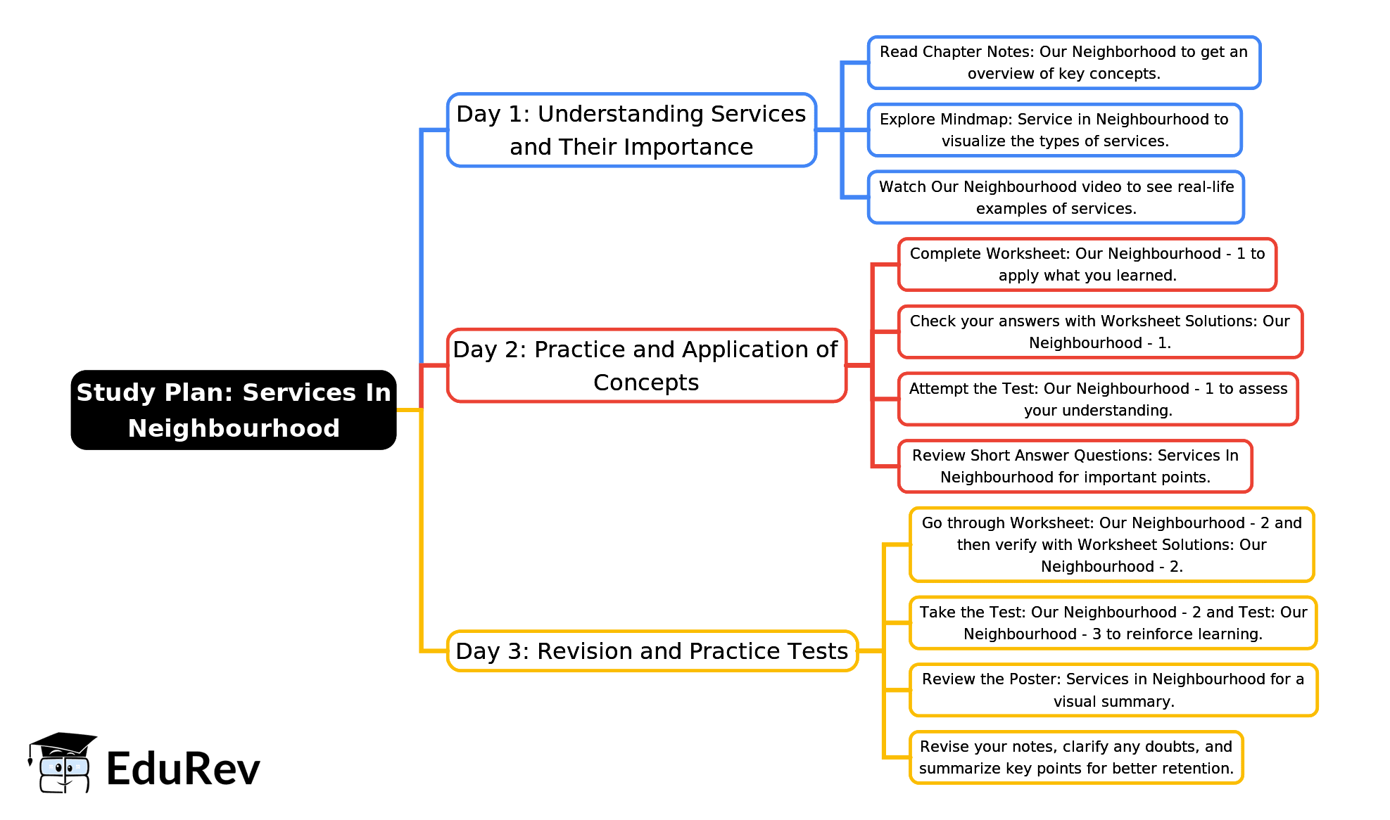 3-Days Study Plan: Services In Neighbourhood | EVS for Class 2