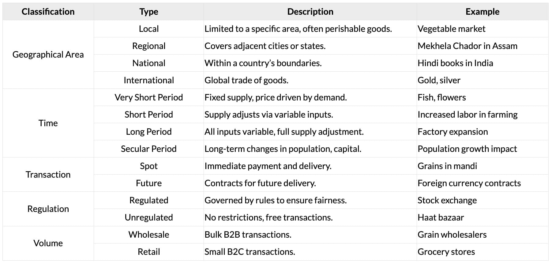 Cheatsheet: Price Determination in Different Markets | Business Economics for CA Foundation