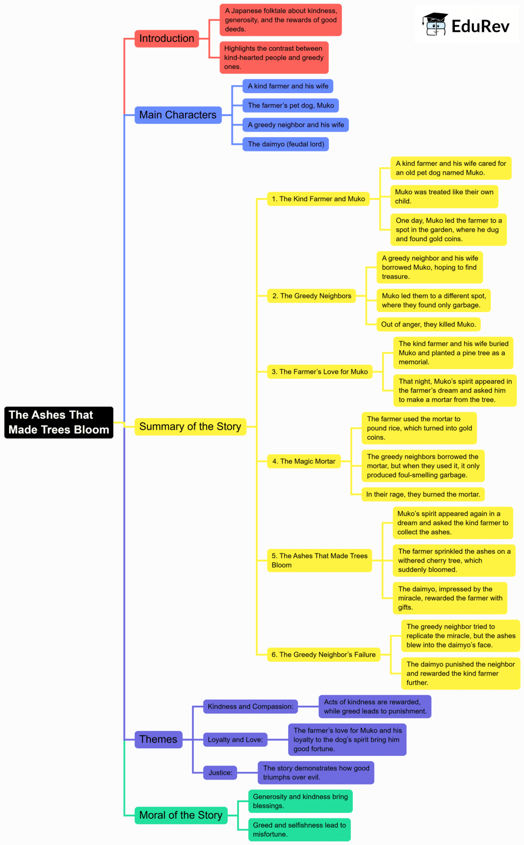 Mindmap: The Ashes that Made Trees Bloom | English Honeycomb Class 7 (Old NCERT)