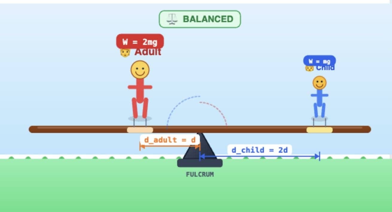 Revise, Reflect, Refine 