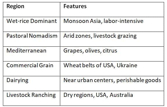 Cheat Sheet: Agriculture | Geography for UPSC CSE