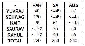 Practice Question - 67 (Connected Data Sets) | 100 DILR Questions for CAT Preparation