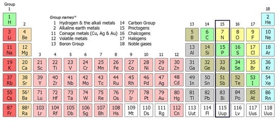 What are Group 15 Elements?