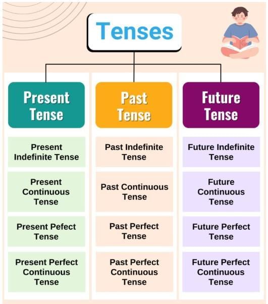 English Grammar: Tenses | English Grammar Advanced - Class 10