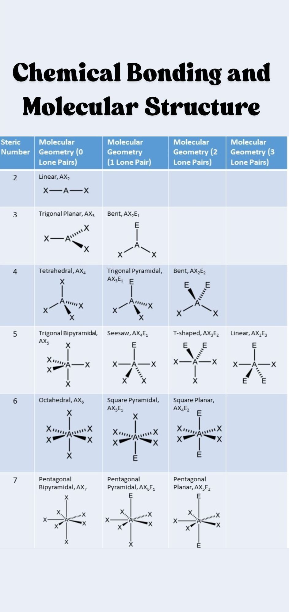Infographics: Chemical Bonding and Molecular Structure | Chemistry Class 11 - NEET