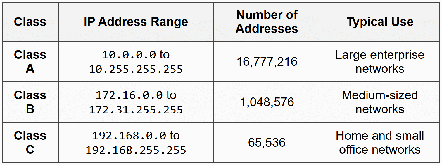 Private Address Private vs Public Addressing - CompTIA Network+ (N10-009) Full Course