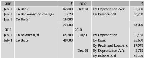 ICAI Notes 5: Depreciation Accounting- 4 - CA Foundation