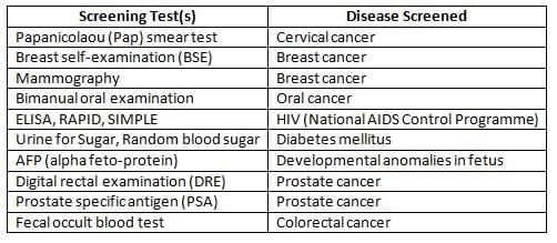 Screening of Disease Chapter Notes - Preventive and Social Medicine (PSM)