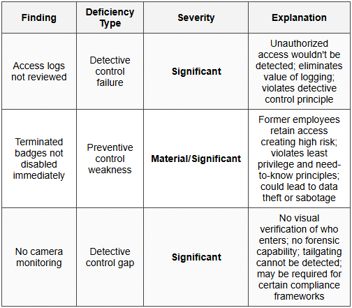 Question 4: Physical Access Control Audit