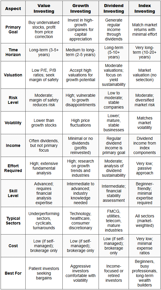 5. Comparing Investment Strategies