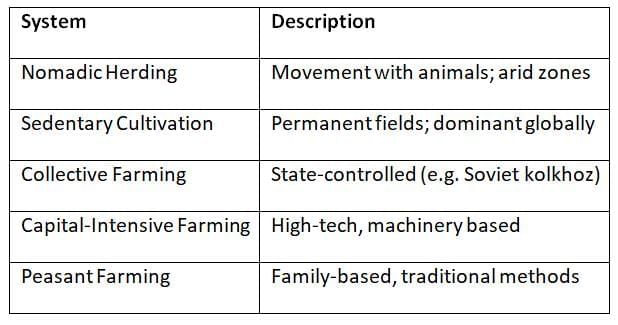Cheat Sheet: Agriculture | Geography for UPSC CSE