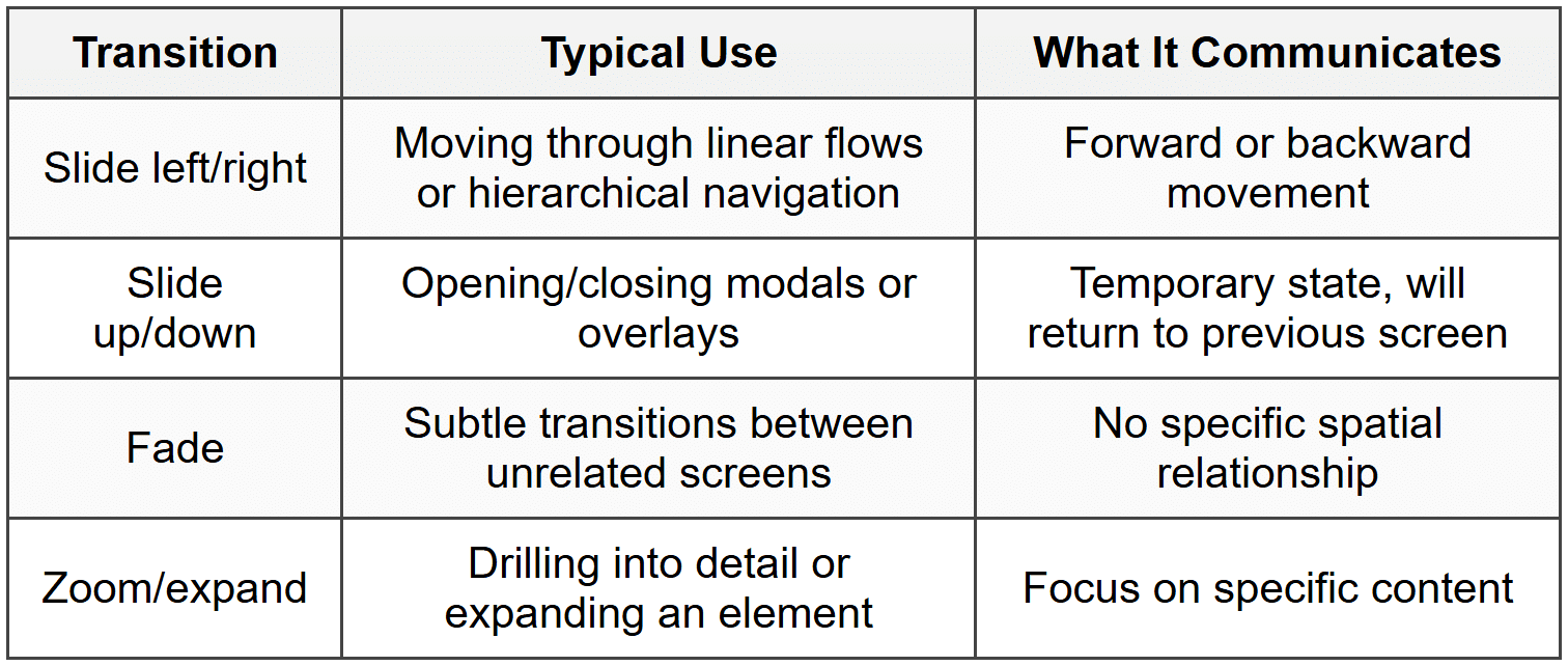 Adding Transitions and Micro-interactions