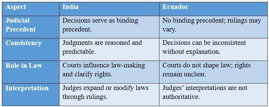 NCERT Solutions for Class 11 Political Science - Judiciary