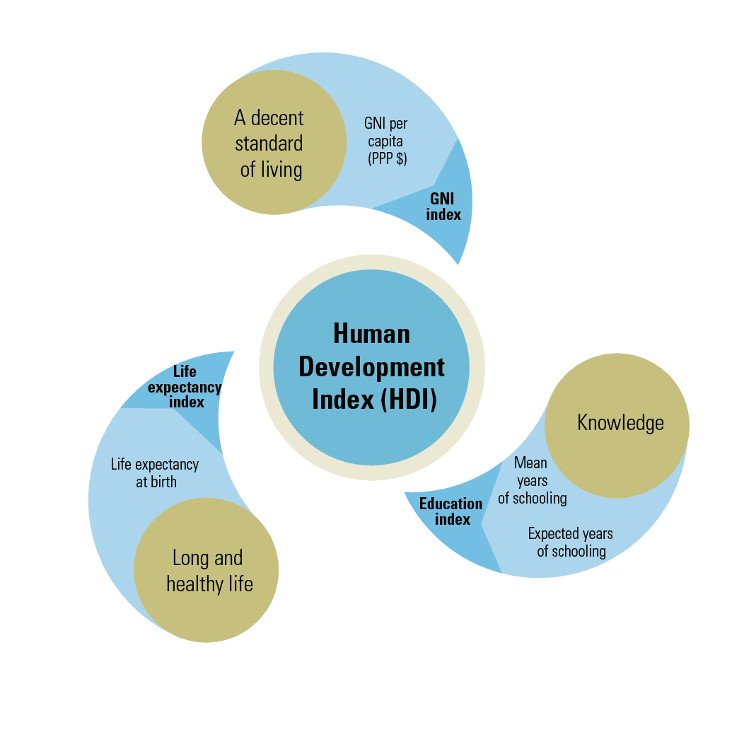 Class 10 Economics Chapter 1 Notes - Development
