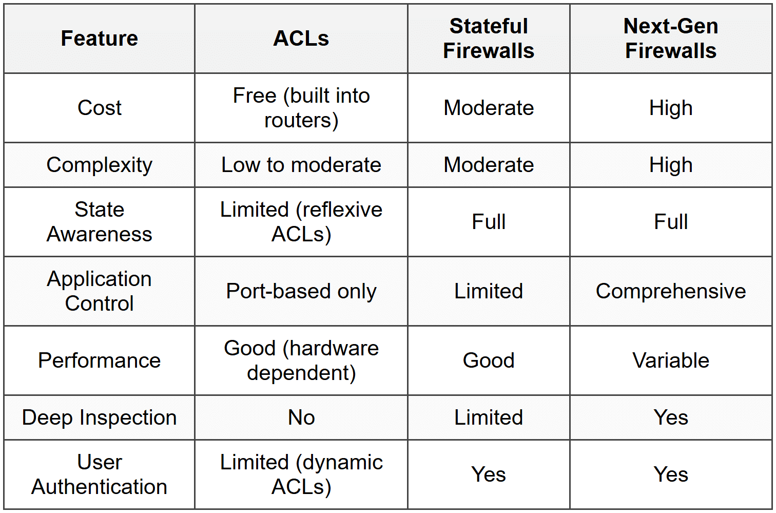 Access Control Lists (ACL) - Cisco CCNA 200-301 – The Complete Guide