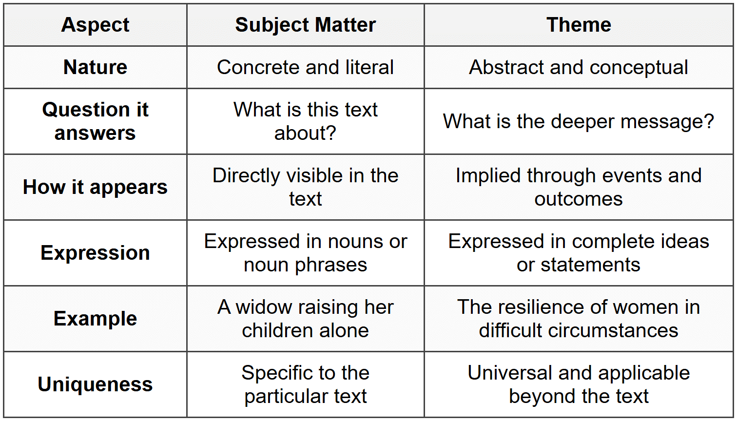 Subject Matter vs Theme: The Critical Difference