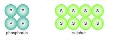 Elements, Compounds and Mixtures Chapter Notes | Chemistry Class 7 ICSE