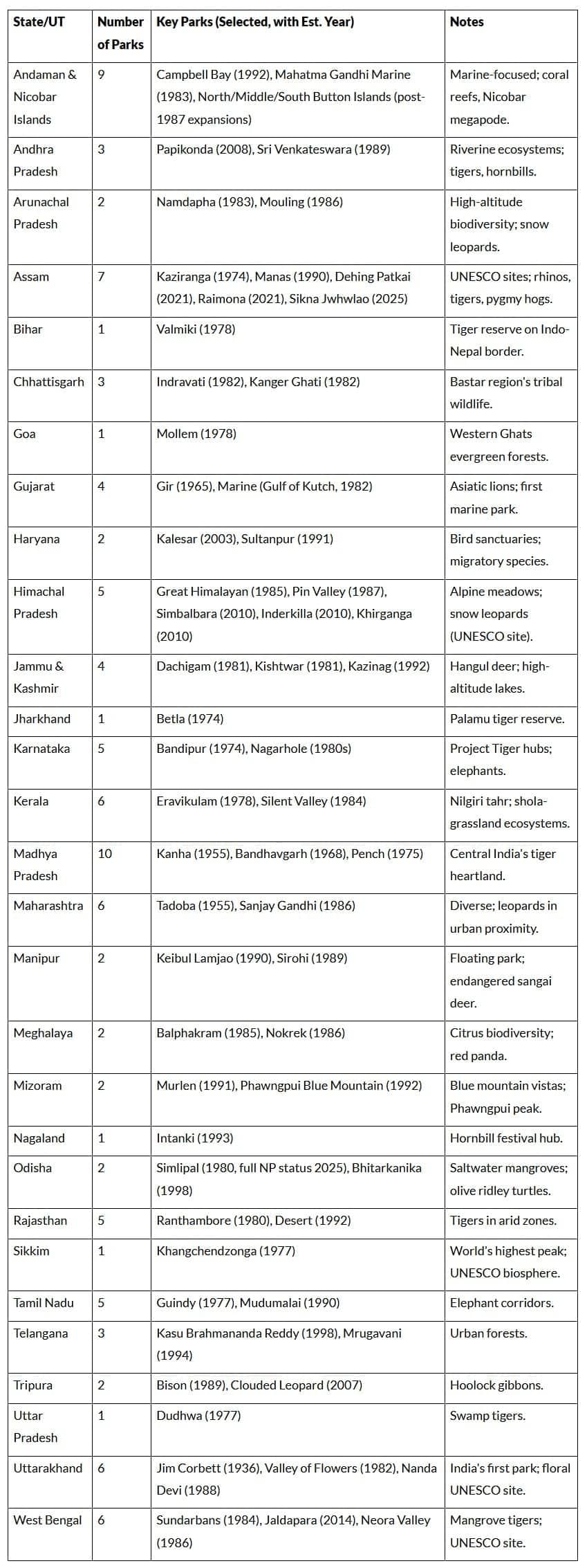 National Park | Famous Books for UPSC Exam (Summary & Tests)